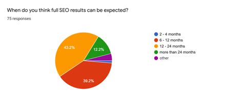 How long does SEO take to work: Stats from 75 experts [2024].